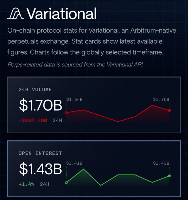A dashboard for "Variational" showing on-chain protocol stats for an Arbitrum-native perpetuals exchange, including 24H volume of $1.70B (-$382.46M) and Open Interest of $1.43B (+1.4%).