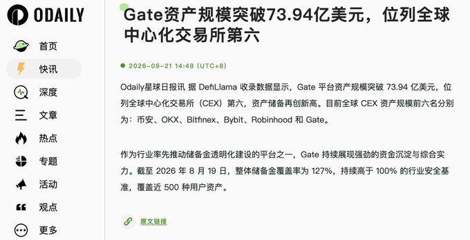 The image shows an Odaily news article dated September 21, 2026, headlined "Gate资产规模突破73.94亿美元，位列全球中心化交易所第六" (Gate's asset scale exceeds $7.394 billion, ranking sixth among global centralized exchanges). The article cites DefiLlama data showing Gate holds $7.394 billion in assets, placing it behind Binance, OKX, Bitfinex, Bybit, and Robinhood, while also noting Gate's 127% overall reserve coverage ratio as of August 19, 2026.