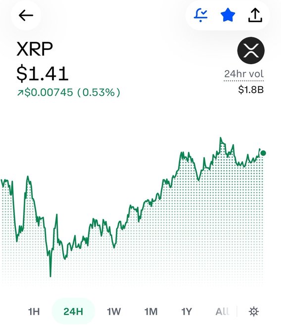 A mobile app interface displaying the XRP cryptocurrency price at $1.41, up $0.00745 (0.53%), with a 24-hour volume of $1.8B and a green line chart showing 24-hour price performance.