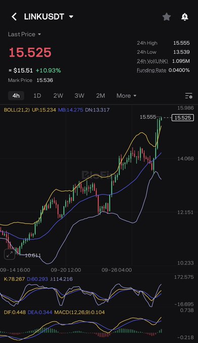 A cryptocurrency trading chart for LINKUSDT showing a last price of 15.525, up 10.93%, with Bollinger bands and MACD indicators visible on a dark interface.