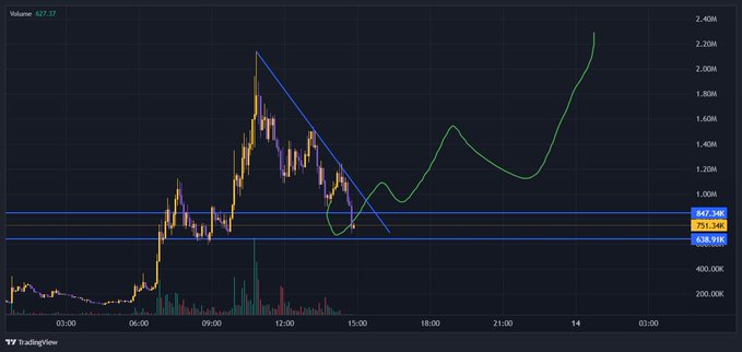 The image is a TradingView price chart showing a volatile token's price action with volume data, displaying candles that surged near 2.40M around 09:00, consolidated between key support/resistance levels marked at 647.58K, 751.34K, and 638.91K, with a green forecast curve predicting continued upward movement. This aligns with the poster's bullish sentiment about buying bids on $App via the Pumpfun app, as the chart's projected green trajectory suggests further price appreciation ahead.
