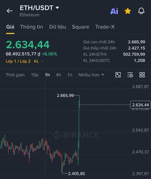 Screenshot of the Binance trading app showing the ETH/USDT pair (Ethereum) at a price of 2,634.44, up 18.06%, with a 1-hour candlestick chart.
