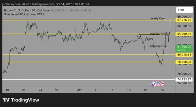 A Bitcoin/U.S. Dollar 30-day chart from Coinbase created with TradingView, showing BTC price at 81,708.00 with a 1.68% decline, marking Yearly Open at 87,276.29, Monday High at 84,399.74, and Monday Low at 81,708.00.
