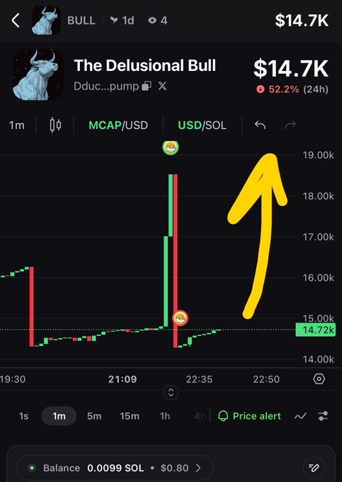A cryptocurrency trading chart for 'The Delusional Bull' (BULL) token showing a price of $14.7K with a 52.2% 24h increase, featuring a yellow arrow pointing upward over a dramatic price spike on the MCAP/USD chart.