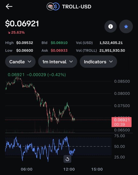 The image shows a close-up view of an app interface that is displaying stock charts for Bitcoin, a cryptocurrency. The chart displays price fluctuations over time along with the current price at 50,000 US dollars per Bitcoin. Additionally, there are three indicators displayed within the app: candle, 1m intermediate, and 0m intervall, which provide insights into the market's daily performance.