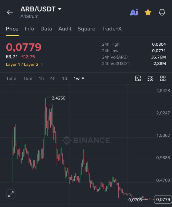 A Binance trading chart showing ARB/USDT (Arbitrum) currently at $0.0779, down 2.75% in 24 hours with a high of $0.0804, alongside a weekly view highlighting a dramatic peak of $2.4250 followed by a steep decline—highlighting the stark contrast between the post's bullish $50 price target and ARB's actual collapse from its highs to pennies.