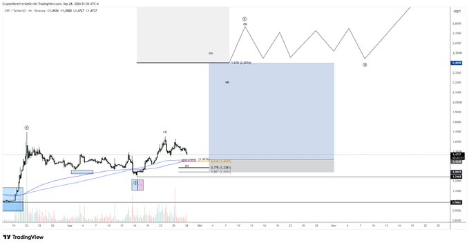 A TradingView chart of USDT/Tether on Binance showing price action with a highlighted blue rectangular zone indicating a potential price target area of approximately 8.4% gain.
