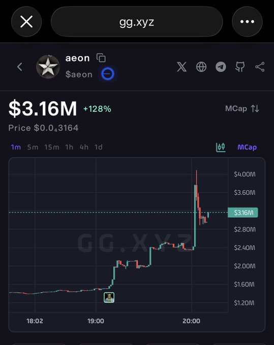A cryptocurrency chart on gg.xyz displaying 'aeon' ($aeon) token with a market cap of $3.16M (+128%), showing significant price volatility with a sharp spike around the 19:00-20:00 timeframe.