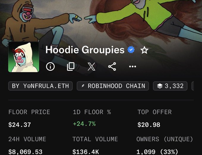 A screenshot of the "Hoodie Groupies" NFT collection page by Y@NFRULA.ETH on the Robinhood Chain shows a floor price of $24.37 (up 24.7% in 1D), $8,069.53 in 24H volume, and 1,099 unique owners, highlighting the collection's notable activity being featured in the RobinhoodNFTs spotlight.