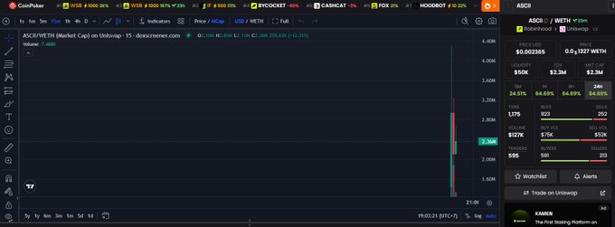 A CoinPoker screen showing a real-time trading chart for 'ASCUSDT (WETH Market Cap)' on Uniswap, with current price around 2.680 and a large green spike on the chart.