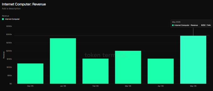 Monthly Revenue for $ICP is 90.4% higher than the same amount 6 months ago, which is represented by a green bar chart with bars of different heights showing each month's revenue. The title of the chart reads "Monthly Revenue for $ICP", and the caption below it says "This result represents the best Monthly Revenue recorded in the last ?".