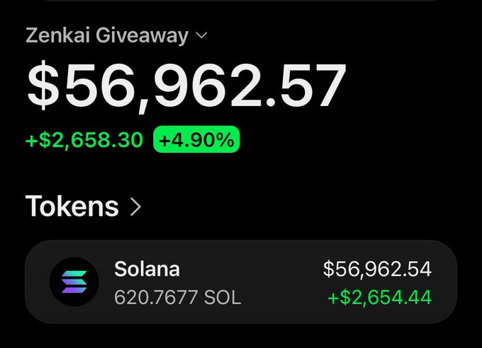 The image shows a crypto wallet labeled "Zenkai Giveaway" displaying a balance of $56,962.57 (+$2,658.30, +4.90%), with the tokens section revealing it holds 620.7677 Solana (SOL) valued at $56,962.54 (+$2,654.44), serving as visual "proof" to lend credibility to the accompanying post soliciting Solana addresses for an alleged airdrop giveaway—a classic social engineering tactic used in crypto scams.