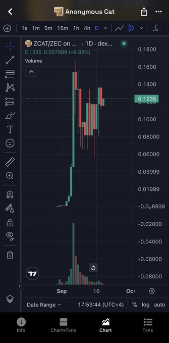 A TradingView chart of the "Anonymous Cat" (ZCAT/ZEC) token shows a dramatic spike to $0.1800 followed by a sharp crash to around $0.1235, with red sell-off candles dominating recent price action. The image visually illustrates the "Stonk coin vs dump coin" theme, capturing the token's parabolic pump and subsequent bearish dump within a single day timeframe on the 1D chart.