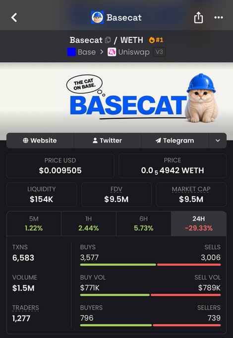 A DexScreener-style trading dashboard for the Basecat (Basecat/WETH) token on Base/Uniswap V3, showing a price of $0.009505, $154K liquidity, $9.5M market cap, and a sharp 24H drop of -29.33%. The post encourages accumulating at these levels, highlighting that the Coinbase CBO and prominent crypto figure Cobie have followed the project.