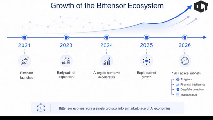 The image is a timeline titled "Growth of the Bittensor Ecosystem," charting milestones from 2021 to 2026, including Bittensor's launch in 2021, early subnet expansion in 2023, accelerated AI crypto narrative in 2024, rapid subnet growth in 2025, and 128+ active subnets by 2026 spanning AI agents, financial intelligence, deepfake detection, and multimodal AI—illustrating the post's claim of Bittensor ($TAO) evolving from a single protocol into a marketplace of AI economies.