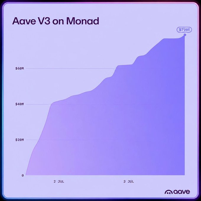 An Aave chart titled 'Aave V3 on Monad' showing TVL growth from 0 to $79M between July 2-3, rendered with a purple area chart on a light background.