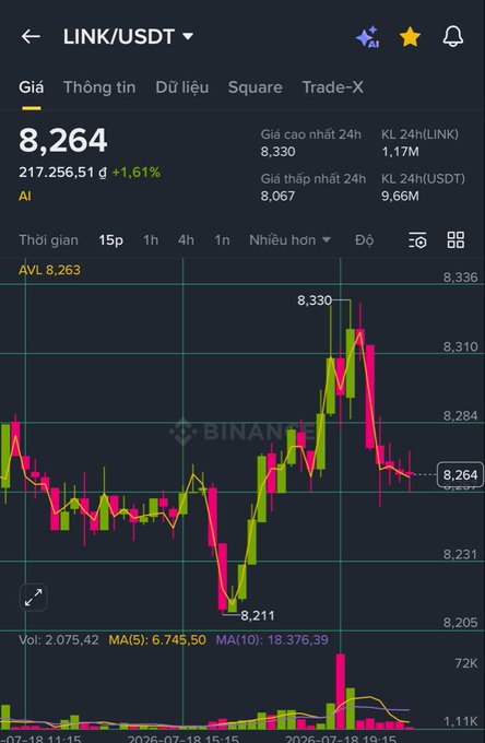 A Binance trading chart for LINK/USDT showing a current price of 8,264 (AI, +1.61%), with 24h high of 8,330 and low of 8,067, dated 2026-07-18.