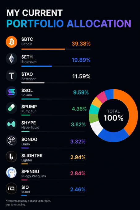A crypto portfolio allocation chart titled "MY CURRENT PORTFOLIO ALLOCATION" showing holdings in $BTC (39.38%), $ETH (19.89%), $TAO (11.59%), $SOL (9.59%), $PUMP (4.36%), $HYPE (3.62%), $ONDO (3.32%), $LIGHTER (2.94%), $PENGU (2.84%), and $IO (2.46%), totaling 100%.