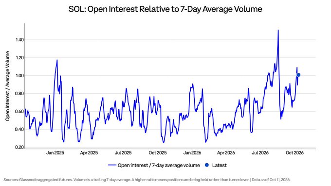 A line chart titled "SOL: Open Interest Relative to 7-Day Average Volume" tracks SOL futures open interest divided by 7-day average volume from late 2024 through October 2026, showing the ratio fluctuating mostly between 0.30 and 0.90 before spiking to a peak near 1.50 in mid-2026, with the latest reading marked at 1.01 (per the accompanying text, the 96th percentile over two years). The chart visually supports the post's observation that SOL open interest now exceeds its average daily trading volume, indicating positions are being held rather than actively turned over—a relatively rare condition that suggests traders are either building directional bets or the market is becoming less liquid.