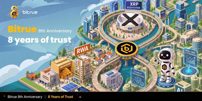 A promotional graphic for "bitrue" celebrating its "8th Anniversary" and "8 years of trust," featuring an isometric cityscape with labeled sectors including "XRP," "RWA," and "AI," along with a robot mascot.