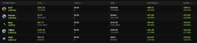 A cryptocurrency market tracking table displaying prices for coins like ACA, KAS, X, TRON, and OK with columns for total value, net worth, and 24-hour price change percentages.