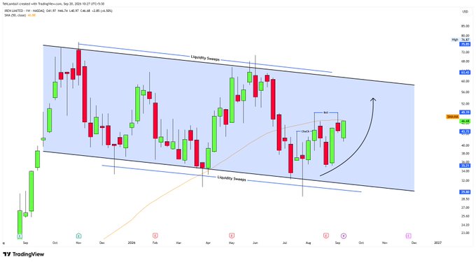 A TradingView candlestick chart of IREN LIMITED (IREN) on NASDAQ displays the stock trading within an upward channel marked with 'Liquidity Sweeps' annotations, showing SMA values and price action from mid-2025 into 2027.