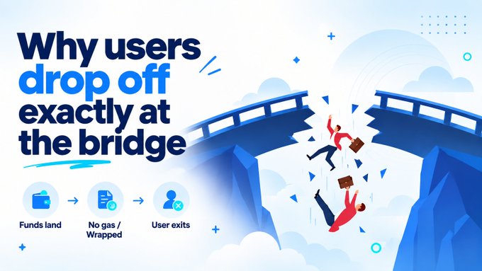 An illustration titled 'Why users drop off exactly at the bridge' showing a broken bridge with figures falling into a gap, with icons showing a process: 'Funds land' → 'No gas / Wrapped' → 'User exits'.
