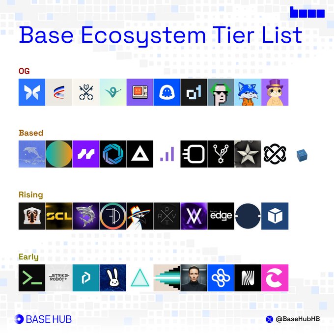 A tier list titled "Base Ecosystem Tier List" by @BaseHubHB ranks various crypto projects into four tiers: OG, Based, Rising, and Early, featuring logos of projects including Morpho, AerodromeFi, and Virtuals in the OG tier.