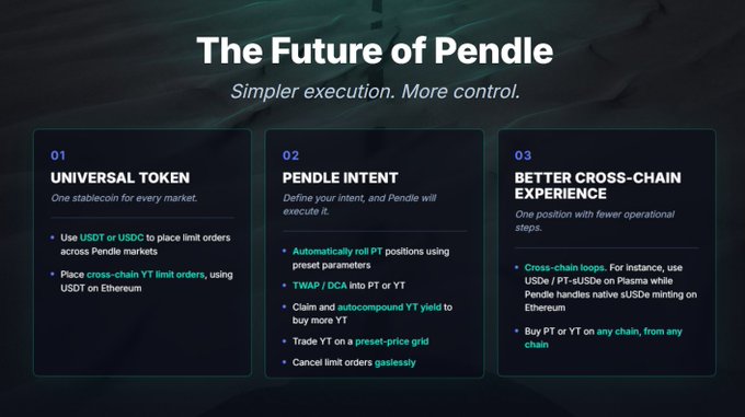 The image is a roadmap-style graphic titled "The Future of Pendle — Simpler execution. More control," outlining three pillars: "01 Universal Token: One stablecoin for every market," "02 Pendle Intent: Define your intent, and Pendle will execute it," and "03 Better Cross-chain Experience: One position with fewer operational steps," each listing specific features like using USDT or USDC across Pendle markets, preset parameter PT positions, TWAP/DCA into PT and YT, autocompounding YT yield, gasless limit order cancellation, and cross-chain loops such as using USDe/PT-sUSDe on Plasma while handling native sUSDe minting on Ethereum. It visually reinforces the post's message by mapping out Pendle's (@pendle_fi) plan to turn complex yield strategies into frictionless 1–2 click experiences through universal liquidity, intent-based execution, and seamless cross-chain UX.