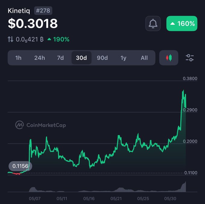 A CoinMarketCap chart shows $KNTQ (Kinetiq) at $0.3018, up 160% over the past 30 days, with a sharp recent rally from $0.1156—visually reinforcing the post's bullish thesis on KNTQ's upside as Elysium launches and drives buyback/burn demand.