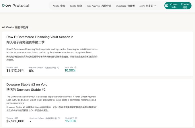 The Dow Protocol webpage showing 'All Vaults' with two entries: 'Dow E-Commerce Financing Vault Season 2' with a 10.00% APY and volume of $3,512,584, and 'Dowsure Stable #2 on Volo' with a 15.00% APY and volume of $2,960,000.