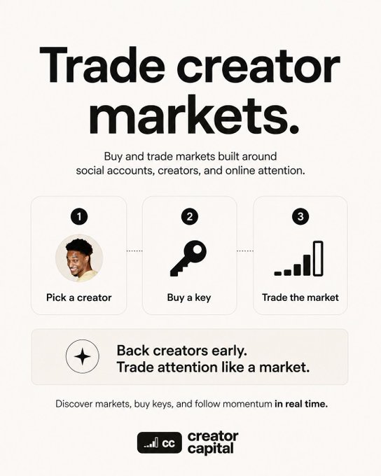 A promotional graphic for "Creator Capital" titled "Trade creator markets," illustrating a 3-step process: (1) Pick a creator, (2) Buy a key, (3) Trade the market, with the tagline "Back creators early. Trade attention like a market." The image directly supports the post's message by showcasing the platform's mechanism for investing in the projected $2 trillion creator economy.