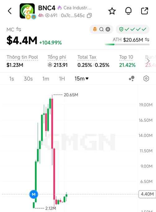 A screenshot of a trading chart for token BNC4 (Cea Industry) on a BSC-based Launchpad, showing a market cap of $4.4M (+104.99%) with a dramatic chart pattern that spiked to an ATH of $20.65M before crashing sharply back down to around $2.12M—visually illustrating the alleged rugpull referenced in the angry post calling out the Launchpad for exploiting community trust.