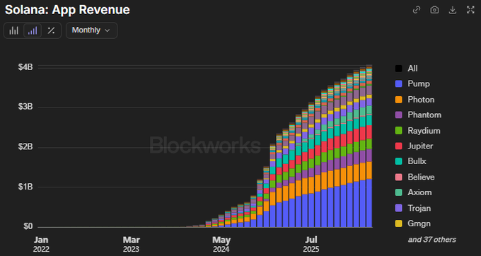 The image shows a graph or chart displaying the app revenue of Solana Cumulative over the course of one year, with different colors representing various sectors within the app ecosystem. The x-axis indicates months, while the y-axis displays the amount in billions of dollars. The overall trend is upward, showing a significant increase in revenue growth from the previous year to the current one, reaching $4B compared to $2.827B exactly one year ago. This rapid growth can be attributed to the expansion and diversification across various sectors within the app ecosystem, as indicated by the different colored bars on the graph. The post also mentions that there is not much in crypto that creates, emphasizing the significant role of the Solana Cumulative App revenue in the industry's financial landscape.