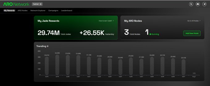 The image displays the ARO Network dashboard showing My Jade Rewards of 29.74M total (with +26.55K from yesterday) and 3 ARO Nodes (1 running), along with a trending rewards chart spanning from July 14 to August 22, 2025. The screenshot visually supports the post by showcasing the user's active node participation and accumulating ARO points, reflecting their engagement with ARO's edge AI network.