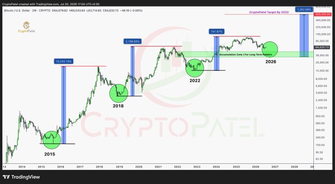The image is a Bitcoin weekly chart from CryptoPatel showing historical accumulation zones (2015, 2018, 2022) and projecting a potential 500% move to a 2032 target of $500,000, with a highlighted "Accumulation Zone (For Long Term HODLers)" in 2026—visually reinforcing the post's claim that 2026–2027 will be the greatest accumulation opportunity of the decade.