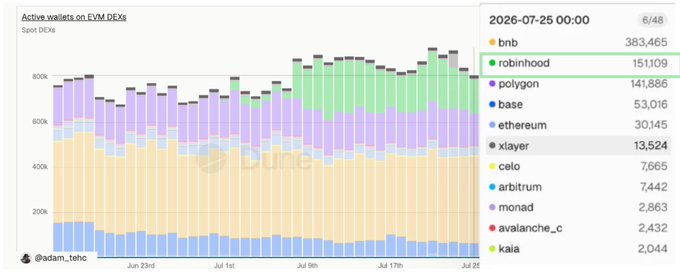 A stacked bar chart titled "Active wallets on EVM DEXs" showing daily active wallet counts from June 23 to July 22, 2026, across 48 DEXs, with BNB leading at 383,465 wallets, followed by Robinhood at 151,109 and Polygon at 141,886. The chart supports the post's point about Robinhood's rapid ascent in the EVM DEX space, as its growing green segment demonstrates the platform quickly gaining traction alongside established names like BNB and Polygon following CZ's endorsement.