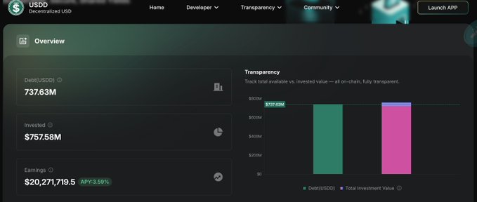 The image displays the USDD Decentralized USD dashboard overview, showing 737.63M Debt (USDD) and $757.58M Invested, with earnings of $20,271,719.5 (APY 3.59%), alongside a transparency bar chart comparing debt to total investment value. This visually reinforces the post's claim about USDD's $20 million income generation and its commitment to on-chain transparency through the Smart Allocator strategy.