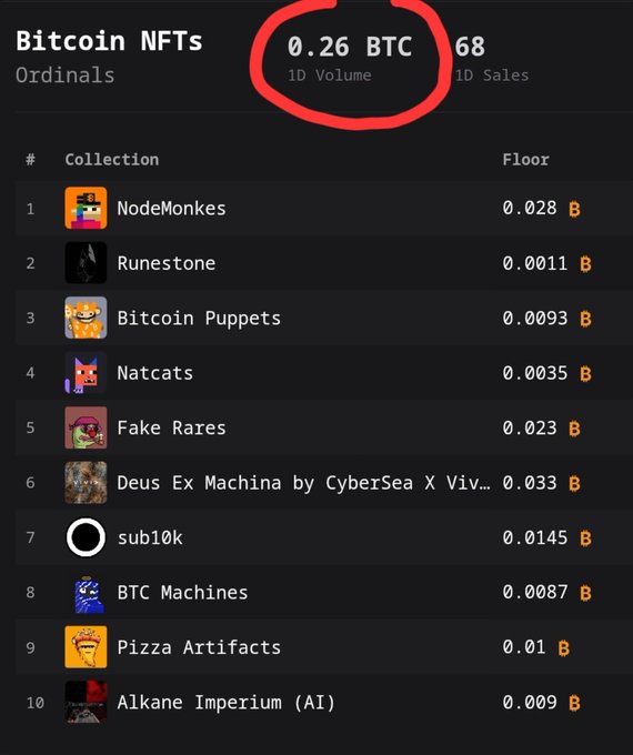 The image shows a Bitcoin Ordinals NFT dashboard with a 1-day volume of just 0.26 BTC across 68 sales, highlighting top collections like NodeMonkes (0.028 B floor) and Runestone (0.0011 B floor). This supports the post's sentiment about Ordinals lacking trading activity, as the extremely low BTC volume illustrates the "no volume, no interest" concern.
