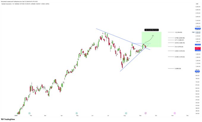 A daily candlestick chart of SNDK (SanDisk Corp) on the NYSE, showing price action testing a descending trendline support around the $1,804 area, with Fibonacci retracement levels displayed and a green projection zone marked near $2,064 indicating a potential upside target if the support holds.