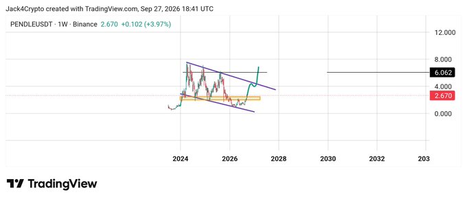 TradingView weekly chart of PENDLEUSDT on Binance showing price at 2.670, up 3.97%, with descending channel pattern and resistance at 6.062.