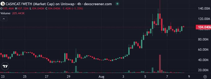 A 4-hour candlestick chart of the $CASHCAT/WETH trading pair on Uniswap shows the token's market cap reaching above $140M before pulling back to $104.04M (down 1.35%), illustrating the ~25% retracement mentioned in the post after the Robinhood listing as the price consolidated near the $100M level.