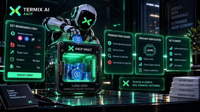 A futuristic digital advertisement for 'TERMIX AI AACP' displays a robot figure with panels showing features like 'SET BOUNDARIES FIRST', 'TRANSACTION GUARD', 'ONCHAIN VERIFICATION', and 'SETTLEMENT' around an 'AACP VAULT' containing '1,000 USDC'.