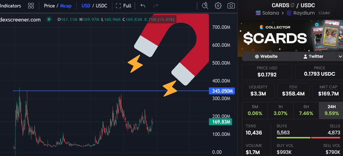 A DexScreener chart for the $CARDS/USDC trading pair on Solana shows the token's price at $0.1792, up 8.55% in 24 hours, with candlestick action building toward the $343.05M resistance level—aligning with the post's bullish sentiment about $CARDS potentially reaching a new all-time high.