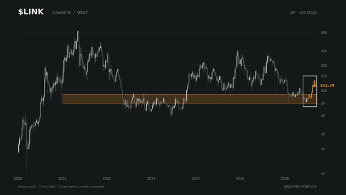 A weekly log-scale price chart of $LINK/Chainlink/USDT showing the token's price action from 2020 to late 2026, with the current price at $11.39 highlighted in an orange box on the right—illustrating the post's point about the asset trading roughly 80% below its all-time highs near $50 despite continued adoption.