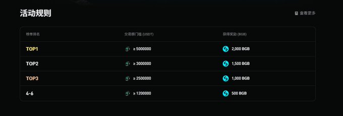 A dark interface displaying event rules in Chinese ('活动规则'), showing ranking tiers (TOP1, TOP2, TOP3, 4-6) with USDT trading volume requirements and BGB token rewards.