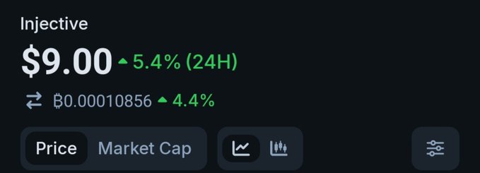 A dark cryptocurrency price panel shows “Injectiv” at “$9.00,” up “5.4% (24H),” with a Bitcoin-equivalent value of “฿0.00010856” up “4.4%” and tabs labeled “Price” and “Market Cap.”