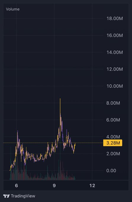 A TradingView volume chart shows trading activity for $USEFUL, with a notable spike near the "9" mark reaching approximately 8.5M in volume, and a current average volume of 3.28M indicated by the dotted line—visually supporting the post's bullish claim about heightened buying interest from "top people" bidding on the token.