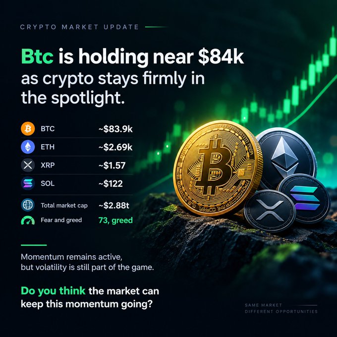 A 'Crypto Market Update' graphic displaying Bitcoin (BTC) at ~$83.9k, ETH at ~$2.69k, XRP at ~$1.57, and SOL at ~$122, with a total market cap of ~$2.88t and a fear/greed index of 73 (greed). Text reads: 'BTC is holding near $84k as crypto stays firmly in the spotlight.' and 'Do you think the market can keep this momentum going?'