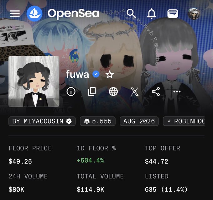 The image shows an OpenSea NFT collection page for "fuwa" by MIYACOUSIN, displaying a floor price of $49.25, a 1D floor increase of +504.4%, and 24H volume of $80K, which aligns with the post celebrating a significant price surge ("FWA") for the fuwacousin NFT collection.